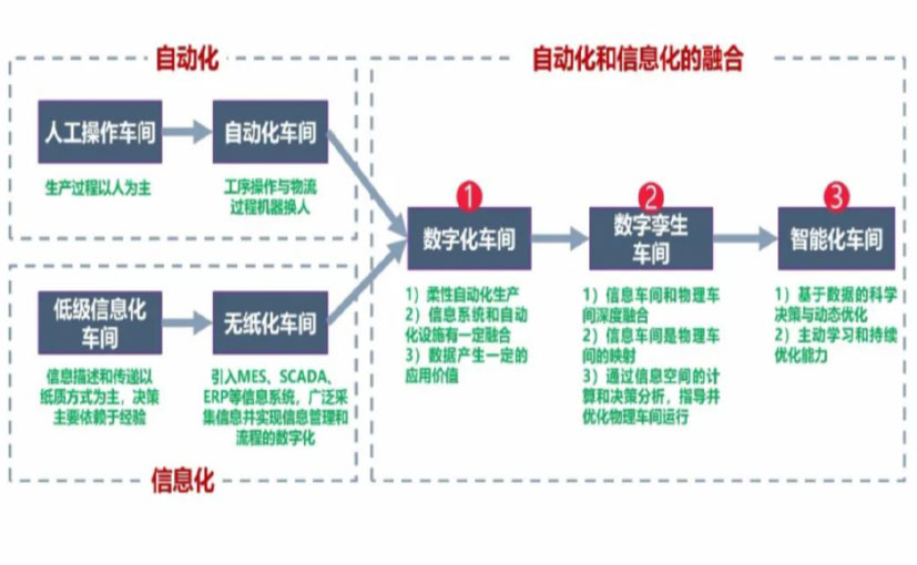 数字化工厂_綦江区数字化生产线_綦江区六轴机器人_綦江区数字化车间_綦江区智能化车间